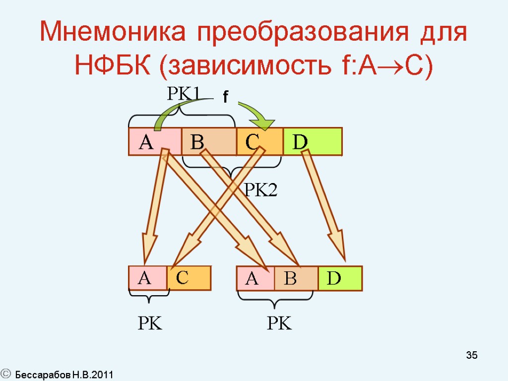 35 Мнемоника преобразования для НФБК (зависимость f:AC) f  Бессарабов Н.В.2011